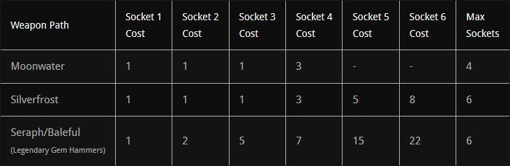 blade-and-soul-gem-hammer-socket-costs