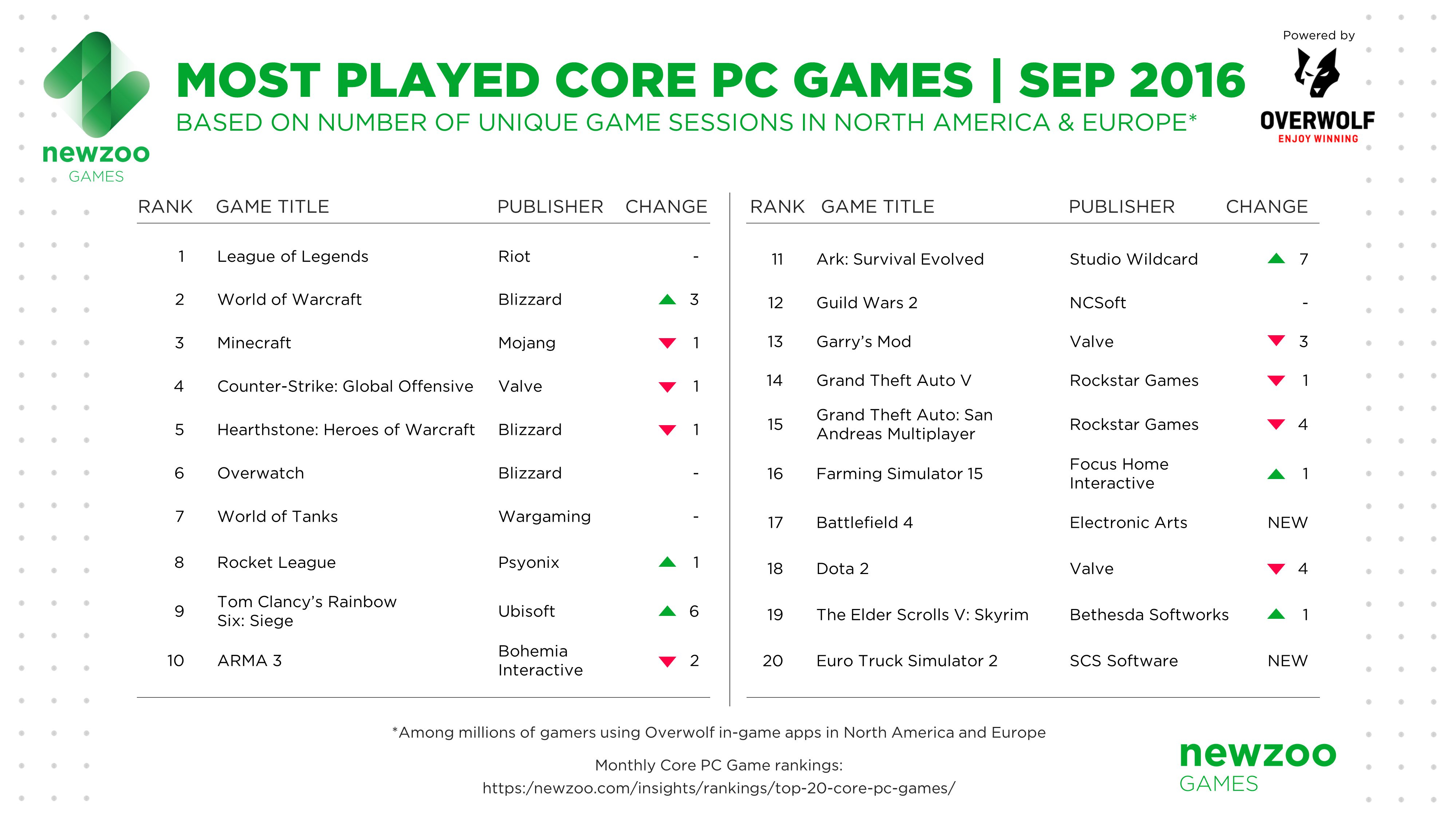 newzoo_most_played_core_pc_games_september