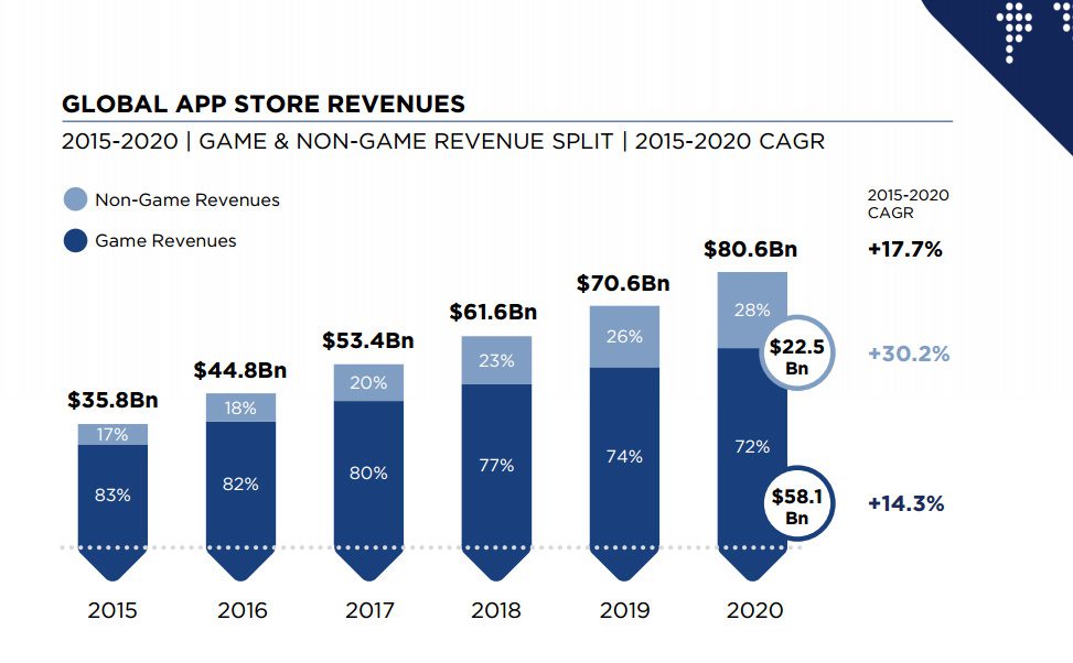 newzoo-global-app-store-revenues