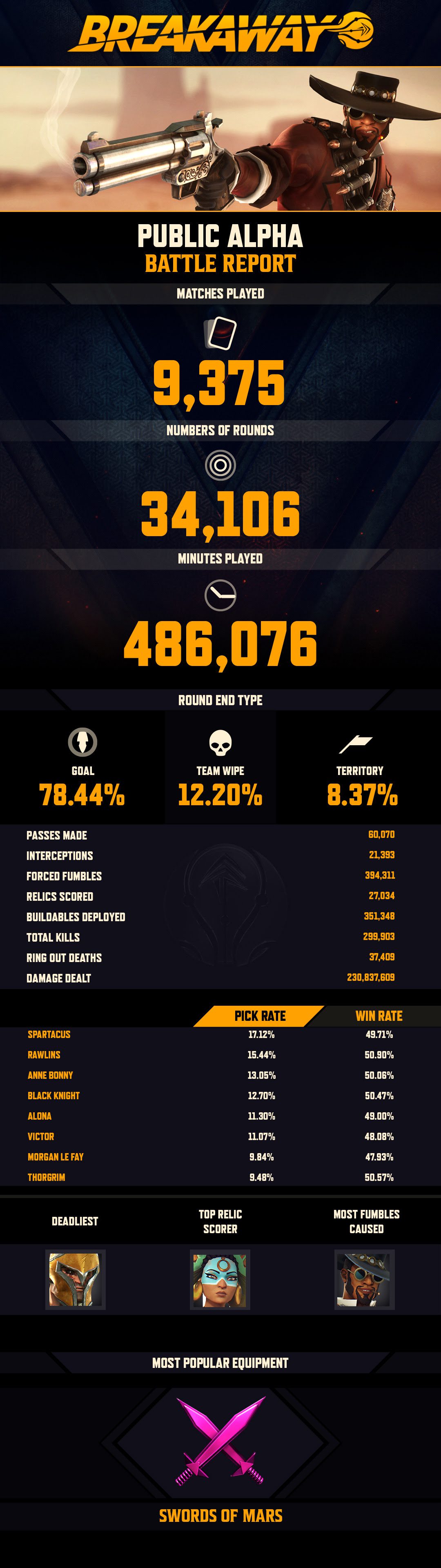 breakaway-alpha-stats