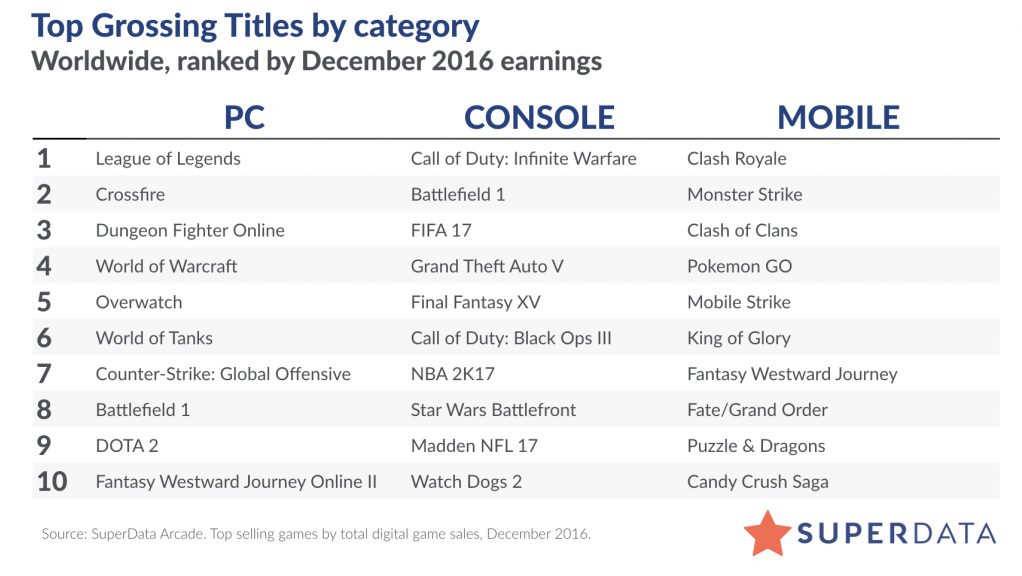 superdata-december-top-grossing-titles-2016