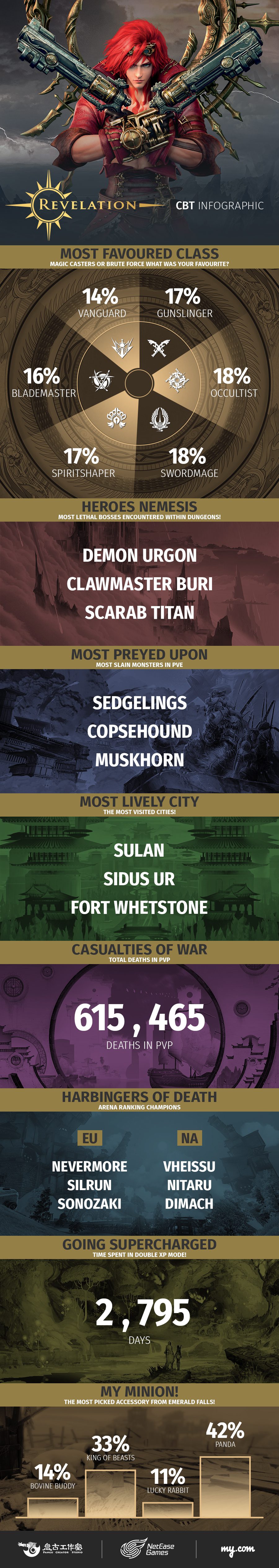 revelation-online-inforgraphic-closed-betas