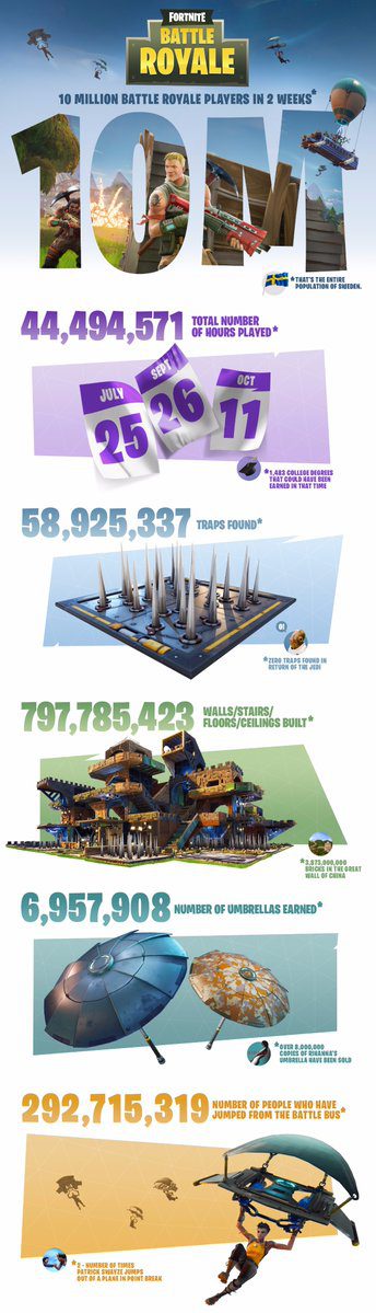 fortnite two week infographic
