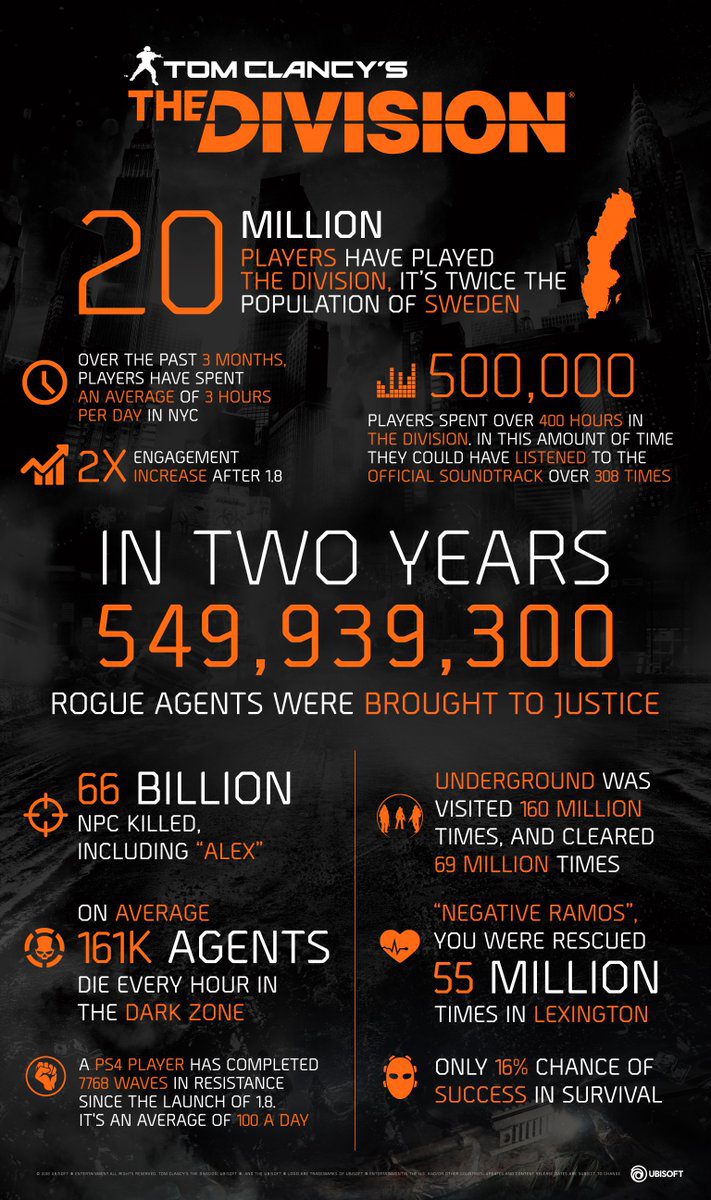 the division 2nd anniversary infographic