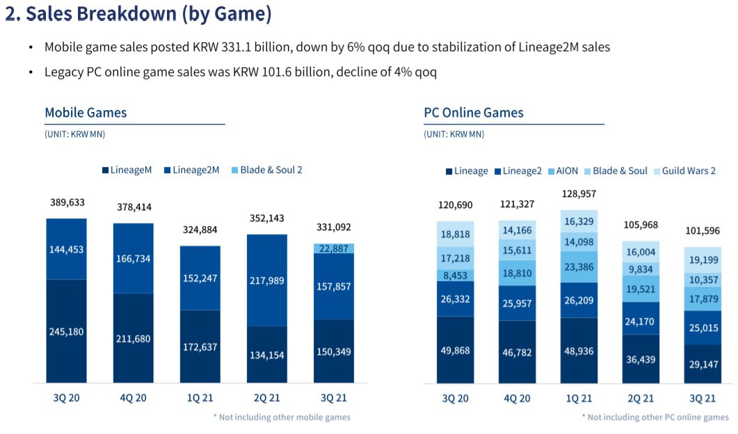 ncsoft q3 2021 game sales