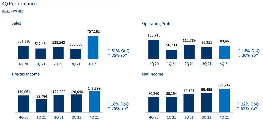 ncsoft q4 2021 financial highlights