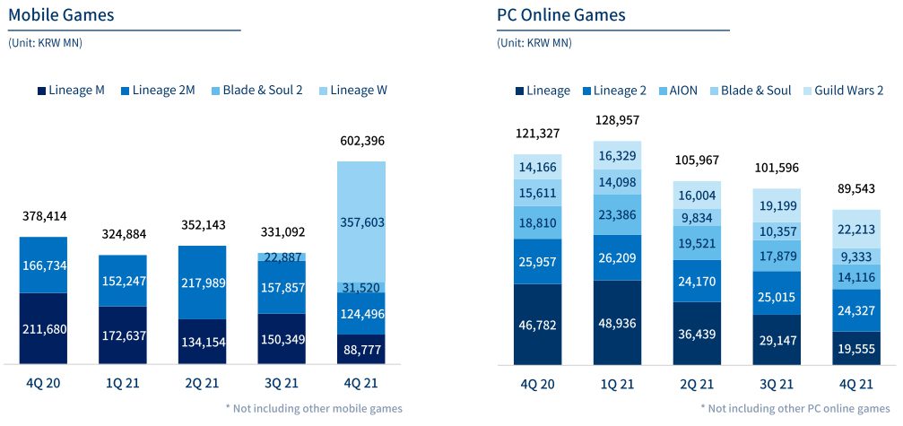 ncsoft q4 2021 sales breakdown