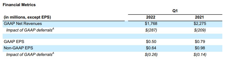 activision blizzard q1 revenue