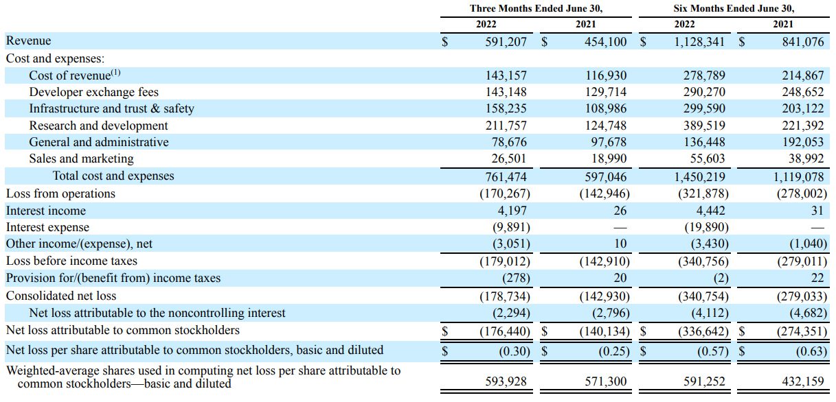 roblox corporation revenue net loss q2 2022