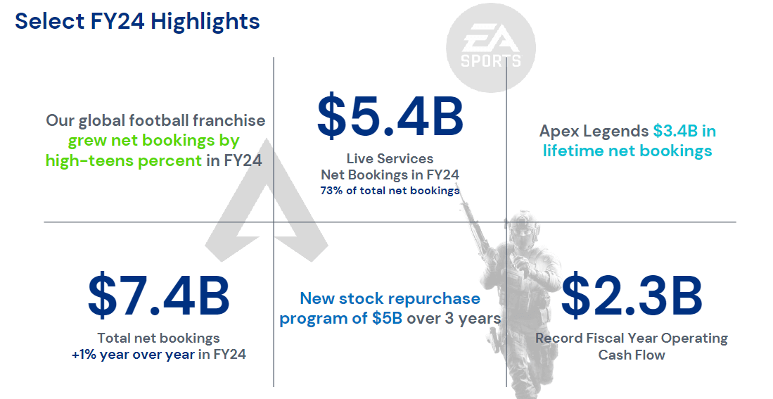 Apex Legends Lifetime Revenue