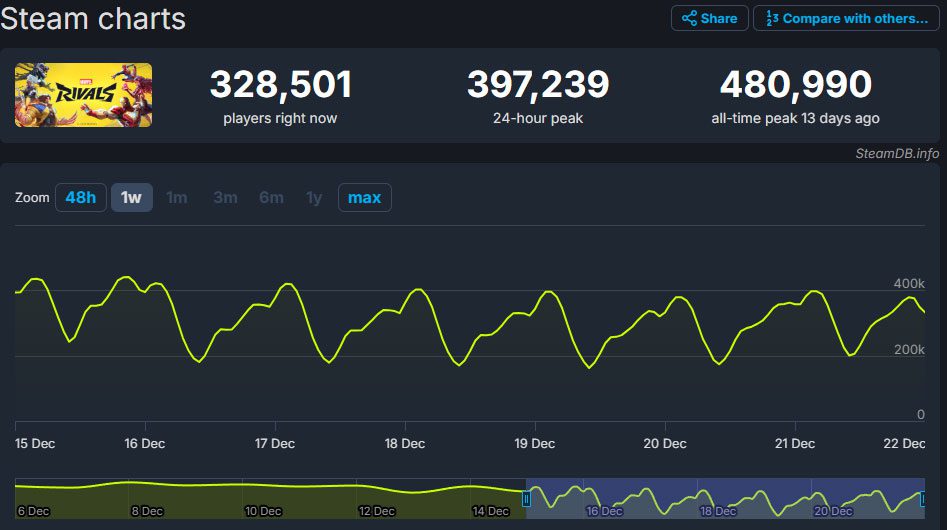 steamdb marvel rivals data